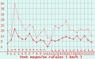 Courbe de la force du vent pour Ambrieu (01)