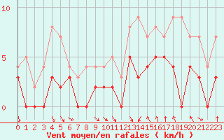 Courbe de la force du vent pour Nevers (58)