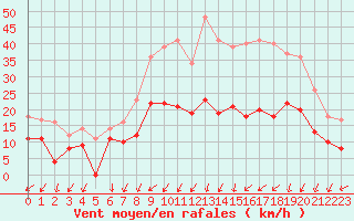 Courbe de la force du vent pour Nancy - Ochey (54)