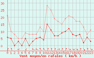 Courbe de la force du vent pour Paray-le-Monial - St-Yan (71)