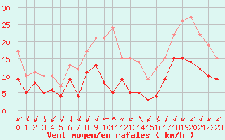 Courbe de la force du vent pour Evreux (27)
