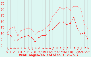 Courbe de la force du vent pour Marignane (13)