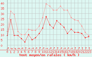 Courbe de la force du vent pour Troyes (10)