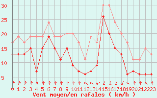 Courbe de la force du vent pour Pointe de Socoa (64)