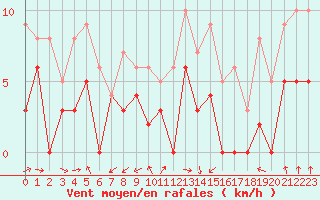 Courbe de la force du vent pour Luxeuil (70)