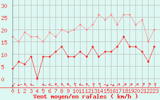 Courbe de la force du vent pour Boulogne (62)