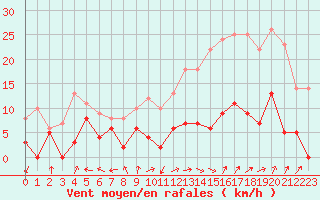 Courbe de la force du vent pour Carpentras (84)