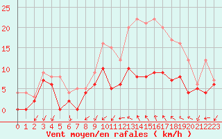 Courbe de la force du vent pour Alenon (61)