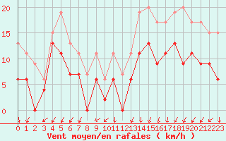 Courbe de la force du vent pour Ambrieu (01)