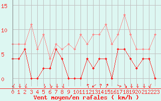 Courbe de la force du vent pour Bourg-Saint-Maurice (73)