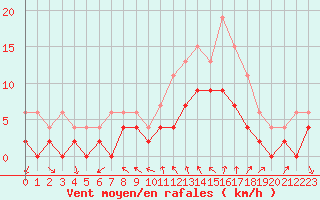 Courbe de la force du vent pour Dijon / Longvic (21)