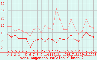 Courbe de la force du vent pour Lyon - Bron (69)