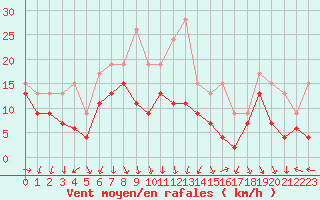 Courbe de la force du vent pour Montpellier (34)