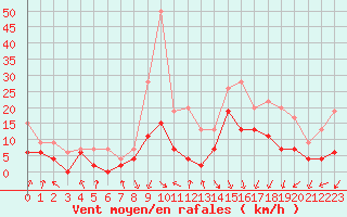 Courbe de la force du vent pour Paray-le-Monial - St-Yan (71)