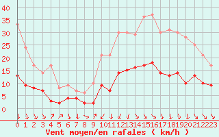 Courbe de la force du vent pour Annecy (74)