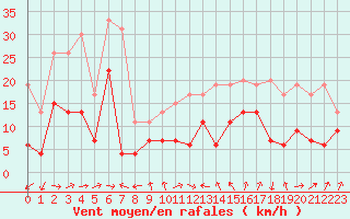 Courbe de la force du vent pour Tarbes (65)