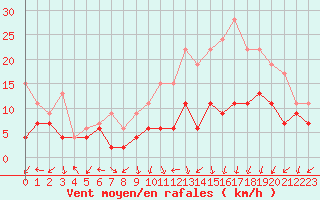 Courbe de la force du vent pour Dole-Tavaux (39)