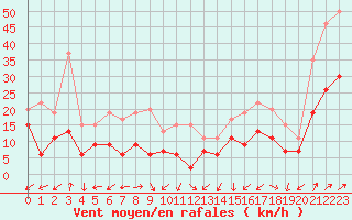 Courbe de la force du vent pour Dieppe (76)