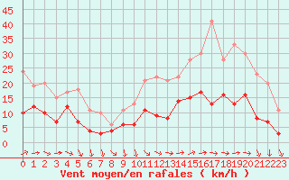 Courbe de la force du vent pour Niort (79)