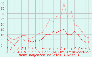 Courbe de la force du vent pour Tarbes (65)