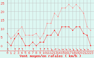 Courbe de la force du vent pour Dax (40)