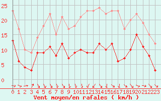Courbe de la force du vent pour Rodez (12)