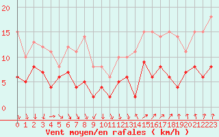 Courbe de la force du vent pour Vannes-Sn (56)