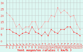 Courbe de la force du vent pour Mont-de-Marsan (40)