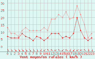Courbe de la force du vent pour Dijon / Longvic (21)
