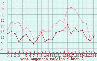 Courbe de la force du vent pour Montpellier (34)