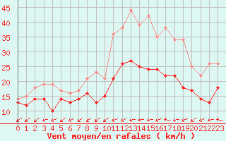 Courbe de la force du vent pour Rouen (76)