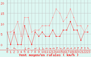 Courbe de la force du vent pour Avignon (84)