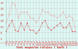 Courbe de la force du vent pour Montauban (82)