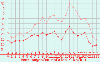 Courbe de la force du vent pour Rouen (76)