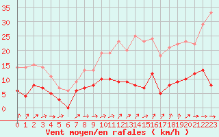 Courbe de la force du vent pour Trappes (78)