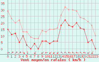 Courbe de la force du vent pour Le Luc - Cannet des Maures (83)