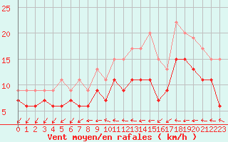 Courbe de la force du vent pour Bordeaux (33)