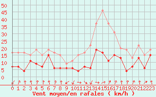 Courbe de la force du vent pour Calvi (2B)