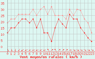 Courbe de la force du vent pour Pointe de Chemoulin (44)
