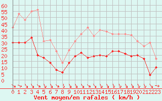 Courbe de la force du vent pour Perpignan (66)