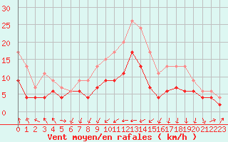 Courbe de la force du vent pour Dijon / Longvic (21)