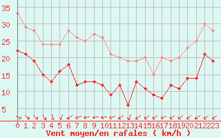 Courbe de la force du vent pour Pointe de Chassiron (17)