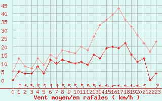 Courbe de la force du vent pour Troyes (10)