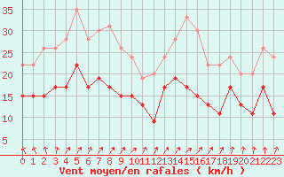 Courbe de la force du vent pour Landivisiau (29)