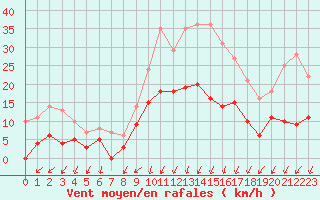 Courbe de la force du vent pour Montlimar (26)