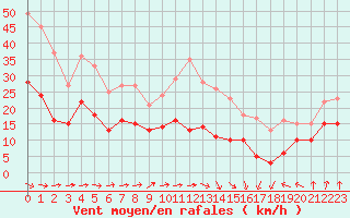 Courbe de la force du vent pour Dinard (35)