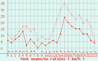 Courbe de la force du vent pour Le Luc - Cannet des Maures (83)