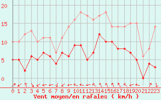 Courbe de la force du vent pour Mende - Chabrits (48)