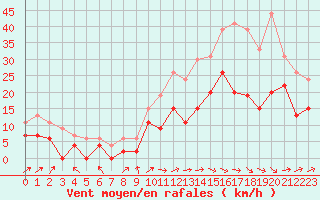 Courbe de la force du vent pour Pau (64)