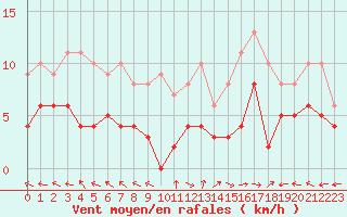 Courbe de la force du vent pour Carpentras (84)